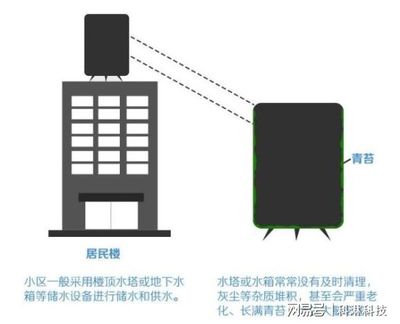 自来水安全吗？能否直饮？解析建筑物水箱清洗的关键作用